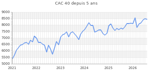 Graphique �volution CAC 40 depuis 5 ans